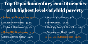 top 10 parliamentary constituencies with highest levels of child poverty 